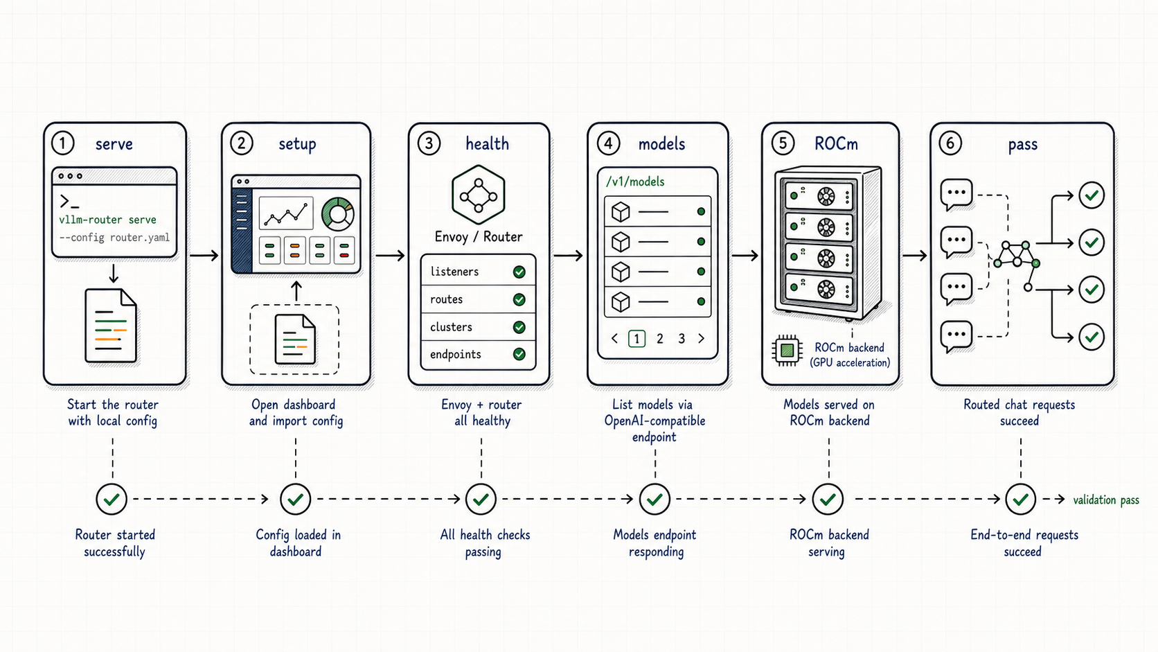 AMD ROCm validation path for vLLM Semantic Router v0.3